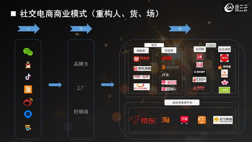 新零售社交电商源码搭建上线,社交电商系统专业找微三云开发