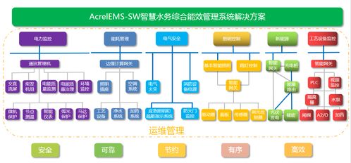 配电能效平台在降低城市污水厂电气能耗的应用